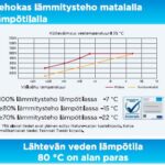 Ilma vesilämpöpumppu Midea M Thermal Nature Heat ekoclim lämpötehokkuus